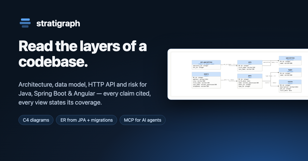 An ER diagram stratigraph read from a Spring Boot application's JPA mappings and migrations