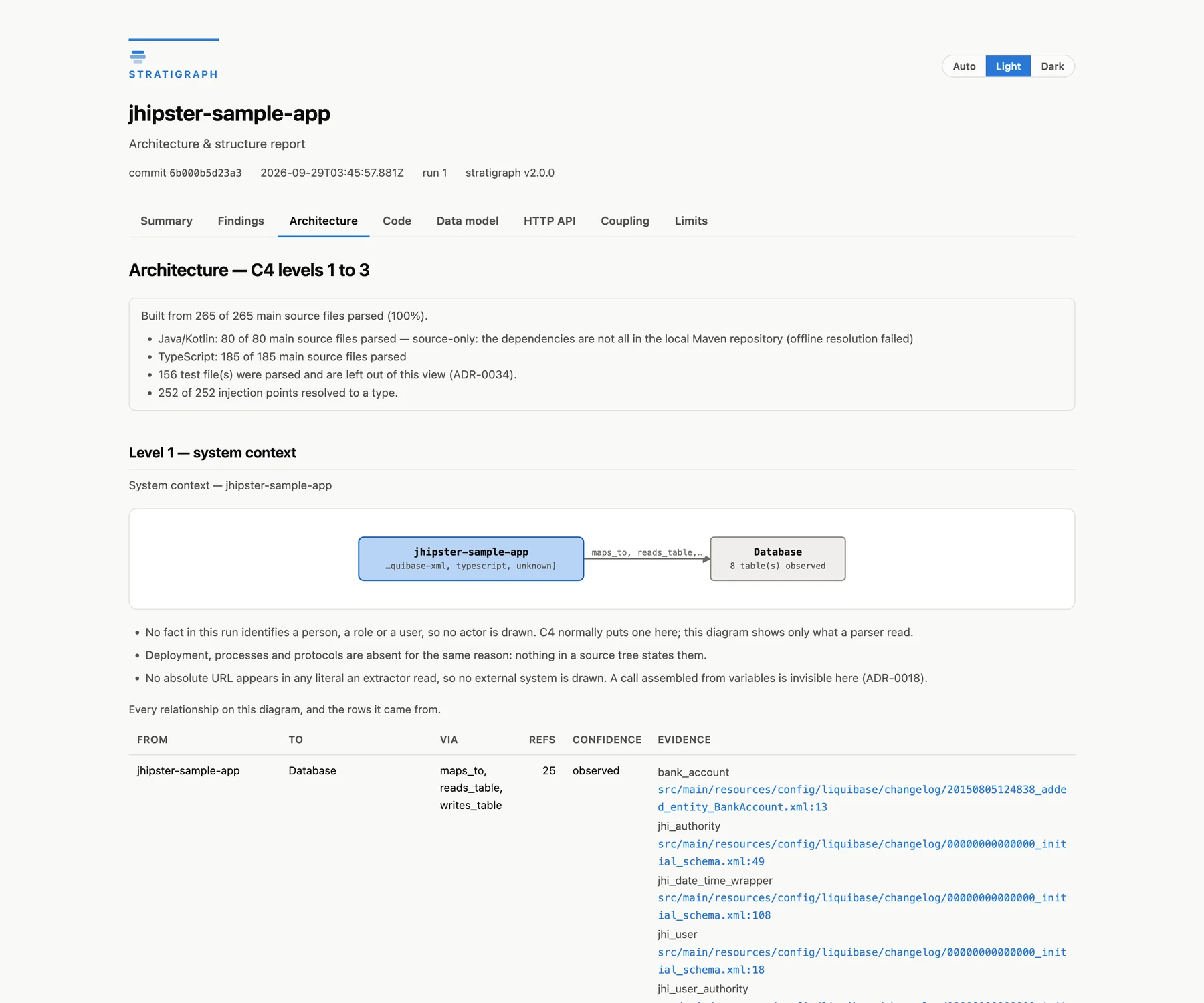 Architecture tab for jhipster-sample-app with its coverage statement and the C4 system context diagram, every relationship cited