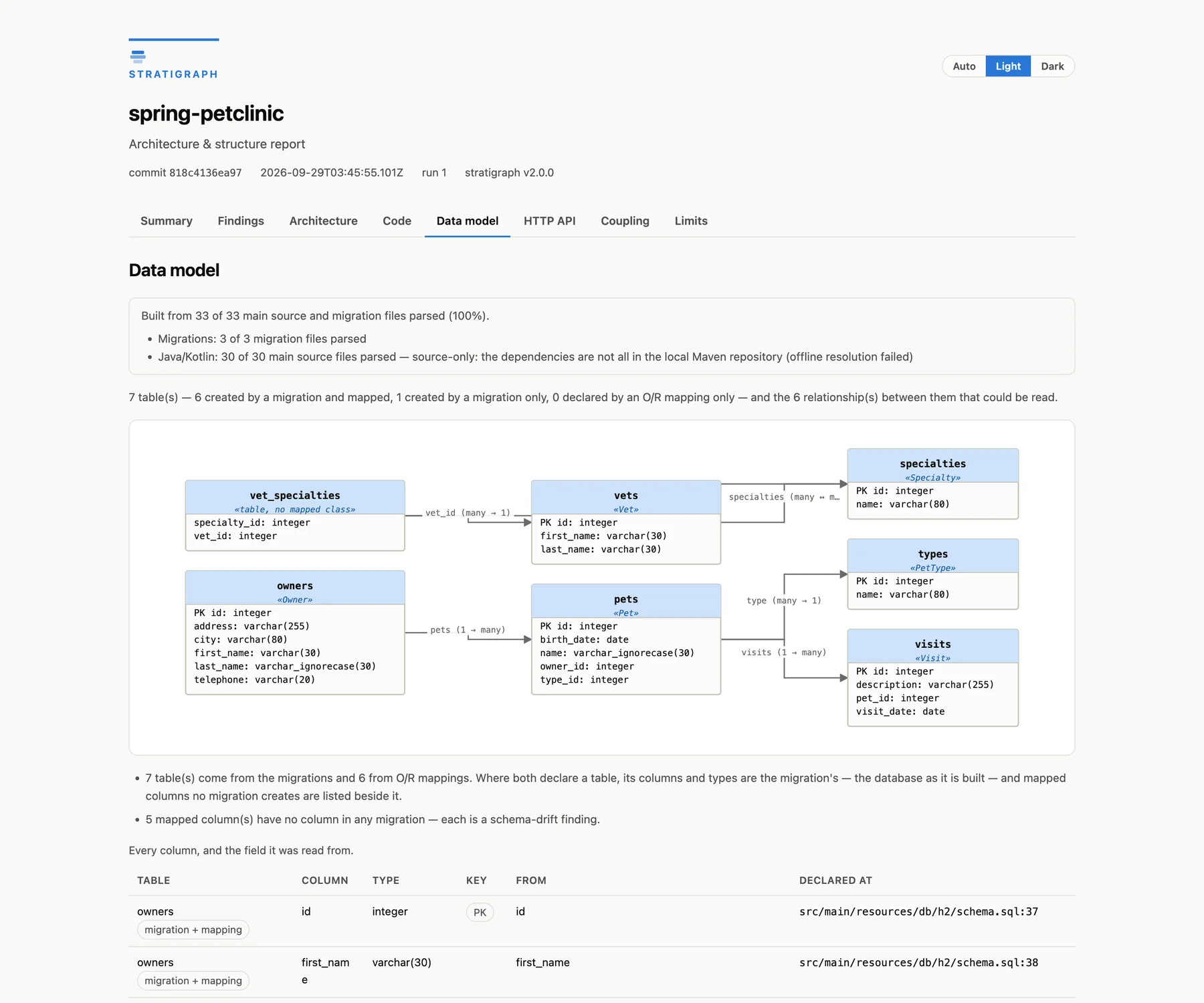 Data model tab for Spring PetClinic: tables from migrations and mappings, with columns, keys and relationships