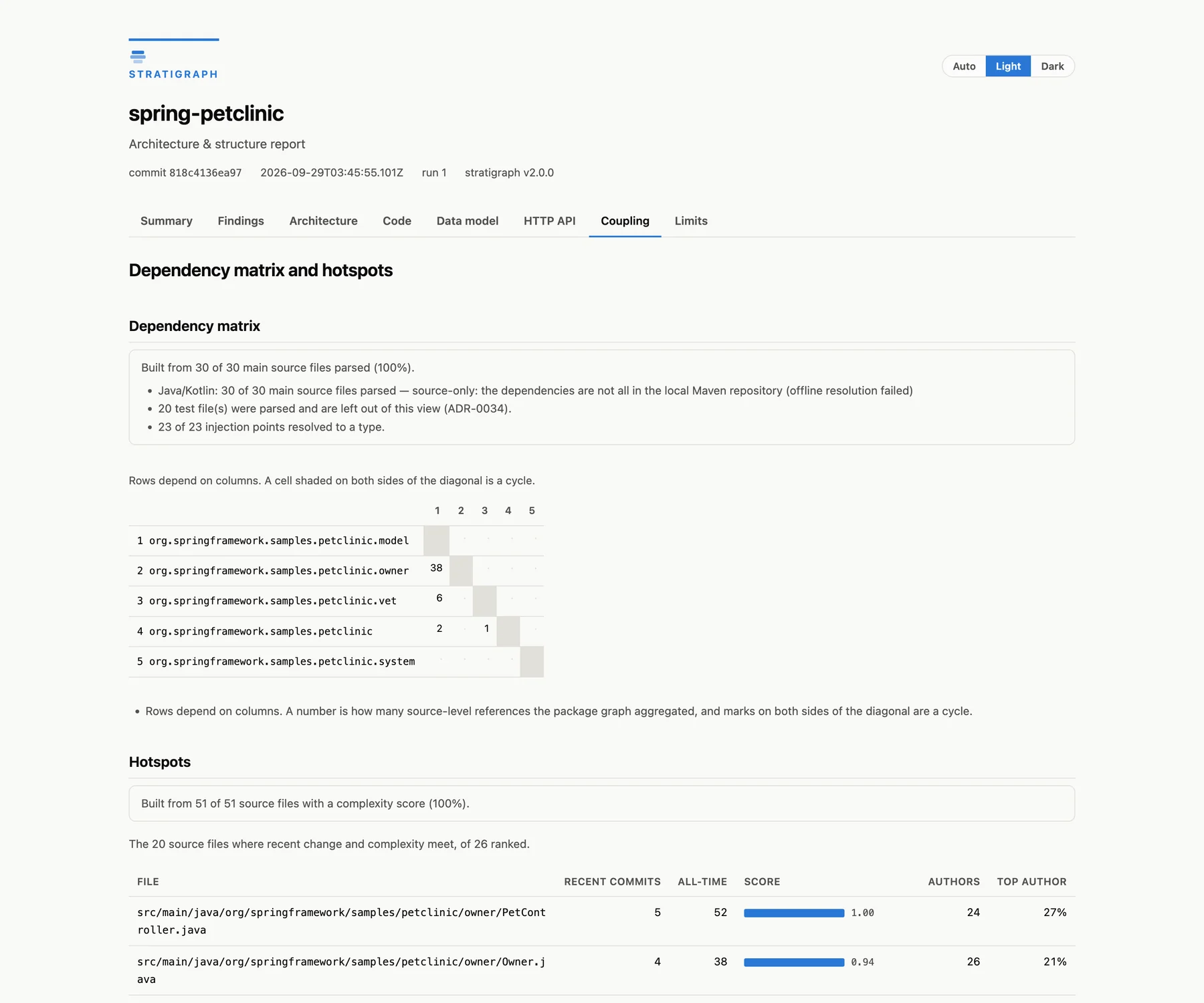 Coupling tab for Spring PetClinic: dependency matrix and the hotspot ranking with recent commits and authors